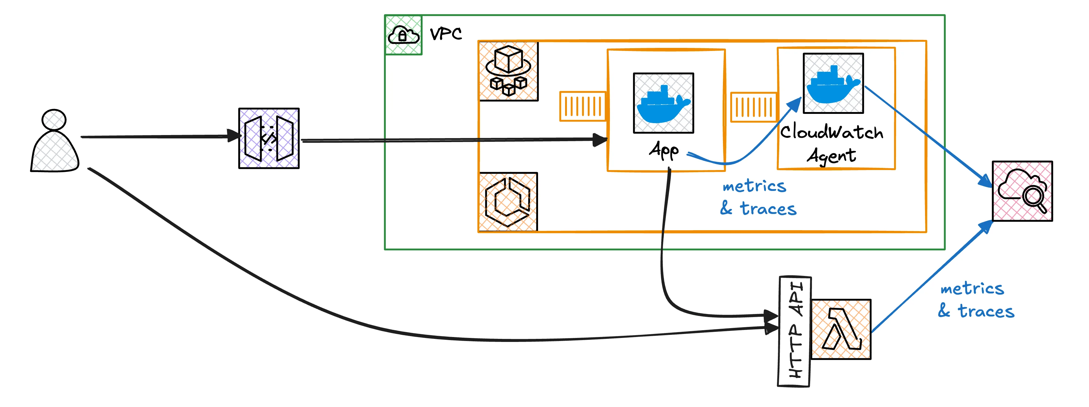 CloudWatch Application Signals Architecture