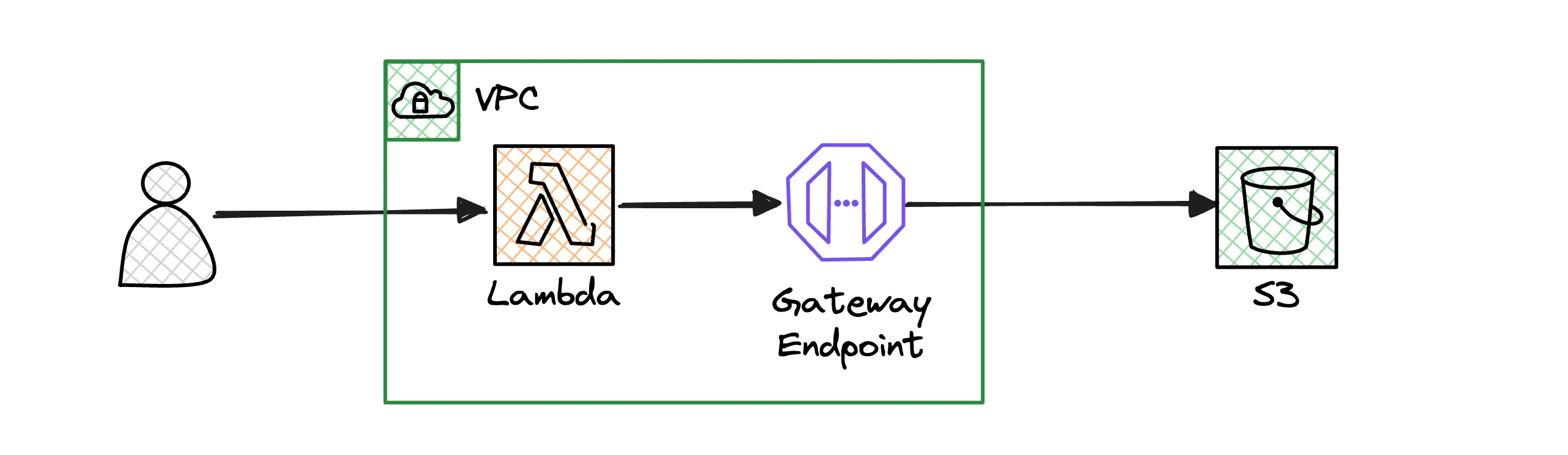 AWS Lambda Architecture