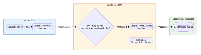 Workload Identity Flow