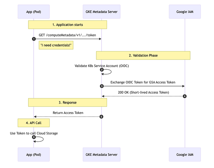 Workload Identity Architecture
