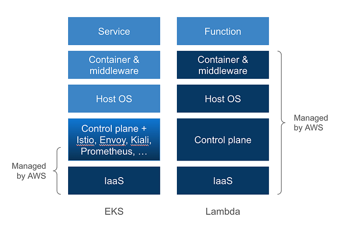 Lambda vs Container