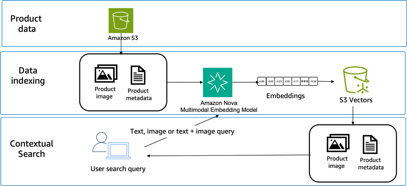 Amazon Nova Multimodal Embeddings Architecture